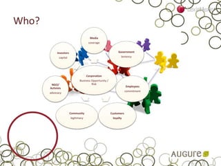 Corporation
Business Opportunity /
Risk
Media
coverage
Government
leniency
Employees
commitment
Customers
loyalty
Community
legitimacy
NGO/
Activists
advocacy
Investors
capital
Who?
 