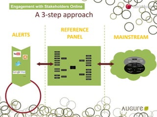 A 3-step approach
…
EDITORIAL
ZONE MIXTE
UGC
Personal, activist
blogs…
Forums, newsgroups &
BBS
Social Networks
Twitter – Experts
Twitter – personal
accounts
Professional &
expert blogs
Wikipedia
News websites
Participatory Journalism
Online Press Specialized press
Corporate,
institutional
websites
Specialized
websites
Comments
EDITORIAL
ZONE MIXTE
UGC
Personal, activist
blogs…
Forums, newsgroups &
BBS
Social Networks
Twitter – Experts
Twitter – personal
accounts
Professional &
expert blogs
Wikipedia
News websites
Participatory Journalism
Online Press Specialized press
Corporate,
institutional
websites
Specialized
websites
Comments
ALERTS
REFERENCE
PANEL MAINSTREAM
Engagement with Stakeholders Online
 