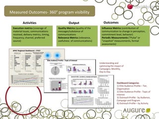 Understanding and
optimizing the impact of
Campaigns; Monthly,
Day to Day
Dashboard Categories
1) Elite Audience Profile – Tier,
Organization
2) Elite Audience Profile - Topic of
Interest
3) Outreach Profile - by Audience,
Campaign and Program
4) Outreach Profile – by Activity
Measured Outcomes- 360° program visibility
Execution metrics (coverage of
material issues, communications
received, delivery metrics, timing,
frequency, channel, preferred
source)
Quality Metrics (quality of the
messages/substance of
communications
Relevance Metrics (relevance,
usefulness of communications)
Influence Metrics (contribution of
communication to change in perception,
commitment level, behavior)
Periodic Measurements ("Pulse" or
"snapshot" measurements, formal
assessments)
Activities Output Outcomes
 