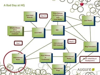 Local NGO
Website
BBC
Whistle Blower
a.k.a.
security guard,
employee
Press Release
or Conference
with
Local Media
Local NGO
Local News
Blog Translators
Press Release
or
Conference
International
NGOs
International
Media
International
Blogs
International
NGO Website
Day 1
Day 6-7
Day 4-5
Day 8: A Bad Day at
Headquarters
A Bad Day at HQ
 