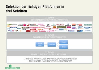 Selektion der richtigen Plattformen in
drei Schritten
´.
… HOHEN AKTIVITÄTSGRAD? DIALOGMÖGLICHKEITEN?
THEMENFIT? MARKENFIT? ZIELGRUPPENFIT?
1. Schritt
IDENTIFIZIERUNG VON PLATTFORMEN
Social
Web Genuss
Essen
Wein
2. Schritt
CLUSTERUNG IN THEMENGRUPPEN
3. Schritt
BEWERTUNG. BIETE DIE PLATTFORM ...
 