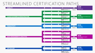 MCSA Windows 10
MOBILITY
CLOUD PLATFORM & INFRASTRUCTURE
DATA MANAGEMENT & ANALYTICS
APP BUILDER
MCSE
Mobility
Earned: 2016
MCSE
Cloud Platform & Infrastructure
Earned: 2016
MCSD
App Builder
Earned: 2016
MCSE
Data Mgmt & Analytics
Earned: 2016
MCSA Windows
Server 2012
MCSA Linux on
Azure
MCSA Windows
Server 2016
MCSA Cloud Platform
MCSA SQL 2016
Database Dev
MCSA SQL Server
2012/2014
MCSA SQL 2016
Database Admin
MCSA SQL 2016
BI Development
MCSA Web
Applications
MCSA Universal
Windows Platform
Elective
Elective
Elective
Elective
PRODUCTIVITY
MCSE
Productivity
Earned: 2016
MCSA Windows
Server 2012
MCSA Office 365
Elective
 
