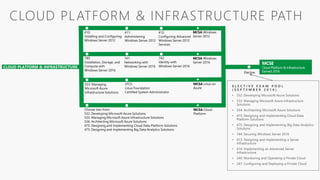 CLOUD PLATFORM & INFRASTRUCTURE
MCSE
Cloud Platform & Infrastructure
Earned: 2016
MCSA Windows
Server 2012
MCSA Linux on
Azure
MCSA Windows
Server 2016
MCSA Cloud
Platform
Elective
Choose two from:
532: Developing Microsoft Azure Solutions
533: Managing Microsoft Azure Infrastructure Solutions
534: Architecting Microsoft Azure Solutions
473: Designing and Implementing Cloud Data Platform Solutions
475: Designing and Implementing Big Data Analytics Solutions
LFCS:
Linux Foundation
Certified System Administrator
533: Managing
Microsoft Azure
Infrastructure Solutions
741:
Networking with
Windows Server 2016
740:
Installation, Storage, and
Compute with
Windows Server 2016
411:
Administering
Windows Server 2012
410:
Installing and Configuring
Windows Server 2012
412:
Configuring Advanced
Windows Server 2012
Services
742:
Identity with
Windows Server 2016
 