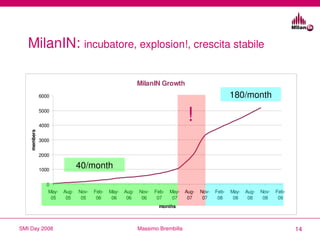 MilanIN: incubatore, explosion!, crescita stabile

                                                          MilanIN Growt...