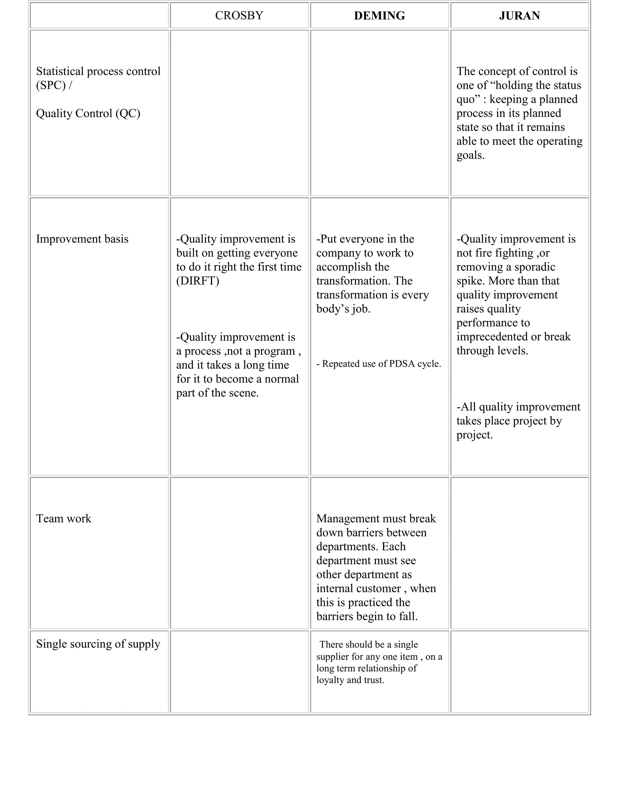 A comparison of Deming, Juran, and Crosby | DOCX