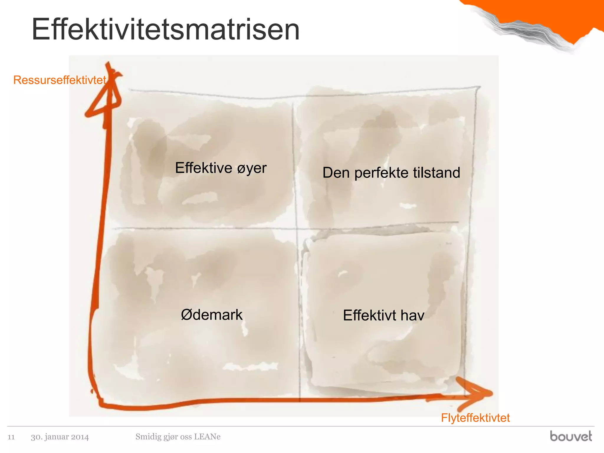 Effektivitetsmatrisen
Ressurseffektivtet

Effektive øyer

Ødemark

Den perfekte tilstand

Effektivt hav

Flyteffektivtet
11

30. januar 2014

Smidig gjør oss LEANe

 