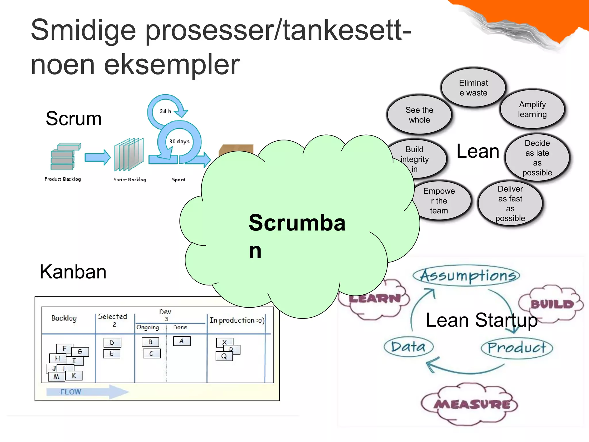Smidige prosesser/tankesettnoen eksempler

Eliminat
e waste
Amplify
learning

See the
whole

Scrum

Build
integrity
in

Scrumba
n

Empowe
r the
team

Lean

Decide
as late
as
possible

Deliver
as fast
as
possible

Kanban
Lean Startup

 
