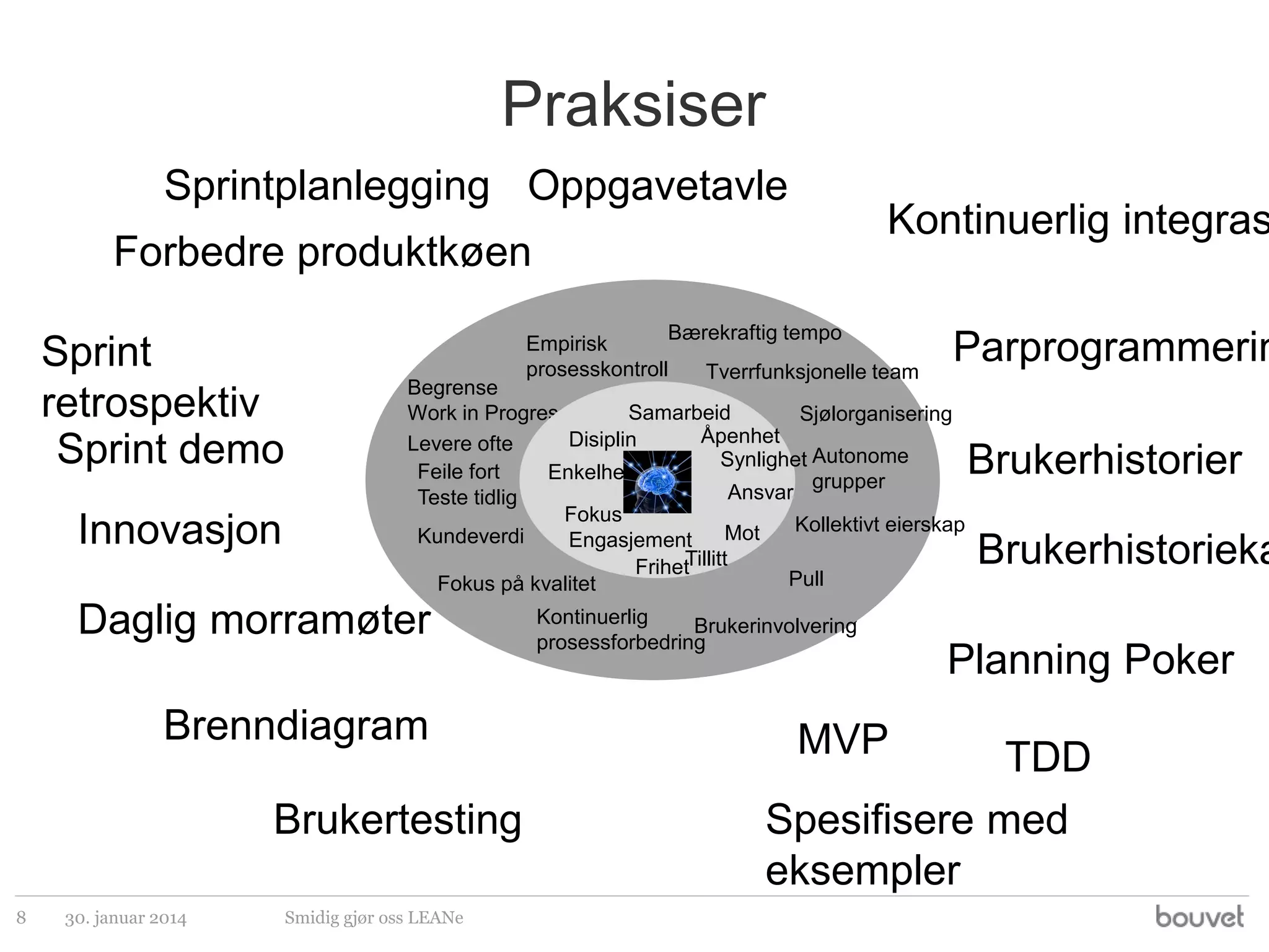 Praksiser
Sprintplanlegging Oppgavetavle

Kontinuerlig integras

Forbedre produktkøen
Sprint
retrospektiv
Sprint demo
Innovasjon

Bærekraftig tempo
Empirisk
prosesskontroll
Tverrfunksjonelle team

Begrense
Samarbeid
Work in Progress
Sjølorganisering
Åpenhet
Disiplin
Levere ofte
Synlighet Autonome
Feile fort
Enkelhet
grupper
MVP
Ansvar
Teste tidlig
Fokus
Kollektivt eierskap
Mot
Kundeverdi
Engasjement
Tillitt
Frihet
Pull
Fokus på kvalitet
Effektmapping

Daglig morramøter
Brenndiagram
Brukertesting
8

30. januar 2014

Parprogrammerin

Smidig gjør oss LEANe

Produktcanvas
Kontinuerlig
Brukerinvolvering
prosessforbedring

MVP

Brukerhistorier

Brukerhistorieka

Planning Poker

TDD
Spesifisere med
eksempler

 