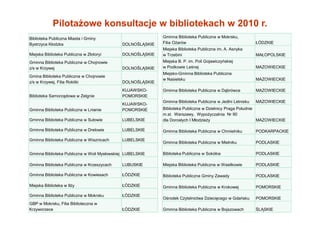 Pilotażowe konsultacje w bibliotekach w 2010 r.
Biblioteka Publiczna Miasta i Gminy
Bystrzyca Kłodzka DOLNOŚLĄSKIE
Miejska Biblioteka Publiczna w Złotoryi DOLNOŚLĄSKIE
Gminna Biblioteka Publiczna w Chojnowie
z/s w Krzywej DOLNOŚLĄSKIE
Gmina Biblioteka Publiczna w Chojnowie
z/s w Krzywej, Filia Rokitki DOLNOŚLĄSKIE
Biblioteka Samorządowa w Zelgnie
KUJAWSKO-
POMORSKIE
Gminna Biblioteka Publiczna w Lnianie
KUJAWSKO-
POMORSKIE
Gminna Biblioteka Publiczna w Sułowie LUBELSKIE
Gminna Biblioteka Publiczna w Drelowie LUBELSKIE
Gminna Biblioteka Publiczna w Wisznicach LUBELSKIE
Gminna Biblioteka Publiczna w Woli Mysłowskiej LUBELSKIE
Gminna Biblioteka Publiczna w Krzeszycach LUBUSKIE
Gminna Biblioteka Publiczna w Kowiesach ŁÓDZKIE
Miejska Biblioteka w Iłży ŁÓDZKIE
Gminna Biblioteka Publiczna w Mokrsku ŁÓDZKIE
GBP w Mokrsku, Filia Biblioteczna w
Krzyworzece ŁÓDZKIE
Gminna Biblioteka Publiczna w Mokrsku,
Filia Ożarów ŁÓDZKIE
Miejska Biblioteka Publiczna im. A. Asnyka
w Trzebini MAŁOPOLSKIE
Miejska B. P. im. Poli Gojawiczyńskiej
w Podkowie Leśnej MAZOWIECKIE
Miejsko-Gminna Biblioteka Publiczna
w Nasielsku MAZOWIECKIE
Gminna Biblioteka Publiczna w Dąbrówce MAZOWIECKIE
Gminna Biblioteka Publiczna w Jedlni Letnisku MAZOWIECKIE
Biblioteka Publiczna w Dzielnicy Praga Południe
m.st. Warszawy, Wypożyczalnia Nr 90
dla Dorosłych I Młodzieży MAZOWIECKIE
Gminna Biblioteka Publiczna w Chmielniku PODKARPACKIE
Gminna Biblioteka Publiczna w Mielniku PODLASKIE
Biblioteka Publiczna w Sokółce PODLASKIE
Miejska Biblioteka Publiczna w Wasilkowie PODLASKIE
Biblioteka Publiczna Gminy Zawady PODLASKIE
Gminna Biblioteka Publiczna w Krokowej POMORSKIE
Ośrodek Czytelnictwa Dziecięcego w Gdańsku POMORSKIE
Gminna Biblioteka Publiczna w Bojszowach ŚLĄSKIE
 