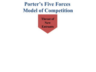 Porter’s Five Forces
Model of Competition
      Threat of
       Threat of
        New
         New
      Entrants
       Entrants
 
