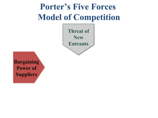 Porter’s Five Forces
         Model of Competition
               Threat of
                Threat of
                 New
                  New
               Entrants
                Entrants


Bargaining
 Power of
 Suppliers
 
