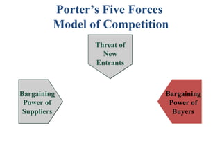 Porter’s Five Forces
         Model of Competition
               Threat of
                Threat of
                 New
                  New
               Entrants
                Entrants



Bargaining                  Bargaining
 Power of                    Power of
 Suppliers                    Buyers
 