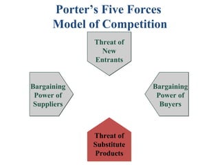 Porter’s Five Forces
      Model of Competition
             Threat of
              Threat of
               New
                New
             Entrants
              Entrants


Bargaining                Bargaining
 Power of                  Power of
 Suppliers                  Buyers



             Threat of
             Substitute
             Products
 