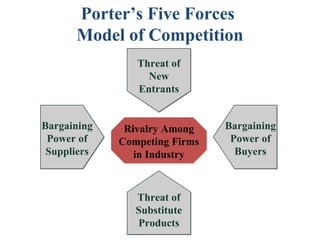 Porter’s Five Forces
      Model of Competition
               Threat of
                Threat of
                 New
                  New
               Entrants
                Entrants


Bargaining    Rivalry Among    Bargaining
 Power of    Competing Firms    Power of
 Suppliers      in Industry      Buyers



                Threat of
                Substitute
                Products
 