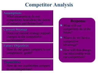 Competitor Analysis
Assumptions
  What assumptions do our
  competitors hold about the future        Response
  of industry and themselves?
                                      What will our
Current Strategy                      competitors do in the
 Does our current strategy support    future?
 changes in the competitive           Where do we have a
 environment?                         competitive
Future Objectives                     advantage?
  How do our goals compare to our     How will this change
  competitors’ goals?                 our relationship with
                                      our competition?
Capabilities
 How do our capabilities compare
 to our competitors?
 