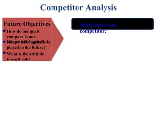 Competitor Analysis
Future Objectives         What Drives the
 How do our goals         competitor?
 compare to our
 Where will emphasis
 competitors’ goals? be
 placed in the future?
 What is the attitude
 toward risk?
 