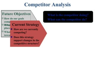 Competitor Analysis
Future Objectives                  What is the competitor doing?
 How do our goals                  What can the competitor do?
 compare to our
 Where Current be
 competitors’ goals?Strategy
        will emphasis
 placed in the future? currently
          How are we
 What is the attitude
          competing?
 toward risk?
          Does this strategy
          support changes in the
          competitive structure?
 