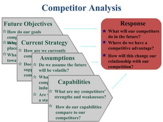 Competitor Analysis
Future Objectives                                            Response
 How do our goals                                      What will our competitors
 compare to our                                        do in the future?
 Where Current be
 competitors’ goals?Strategy
        will emphasis                                  Where do we have a
 placed in the future?                                 competitive advantage?
          How are we currently
 What is the attitude
          competing?                                   How will this change our
 toward risk?      Assumptions                         relationship with our
          Does this strategy
                  Do we assume the future              competition?
          supportwill be volatile?
                   changes in the
          competition structure?
                  What assumptions do our
                             Capabilities
                  competitors hold about the
                  industry and themselves?
                           What are my competitors’
                  Are we operating under
                           strengths and weaknesses?
                  a status quo?
                         How do our capabilities
                         compare to our
                         competitors?
 