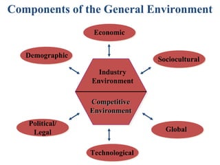 Components of the General Environment
                  Economic


   Demographic
                                 Sociocultural
                   Industry
                 Environment

                 Competitive
                 Environment
   Political/
    Legal                          Global


                 Technological
 