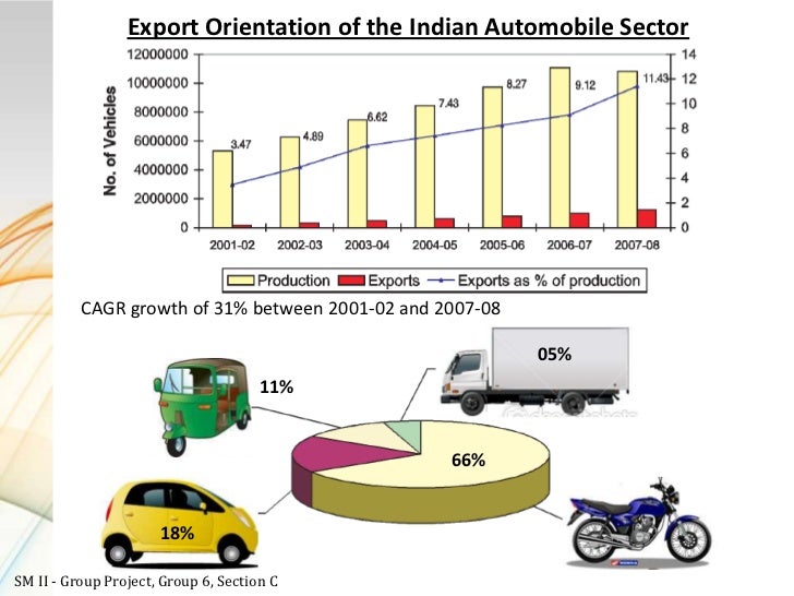 Competitiveness of Indian Automobile companies