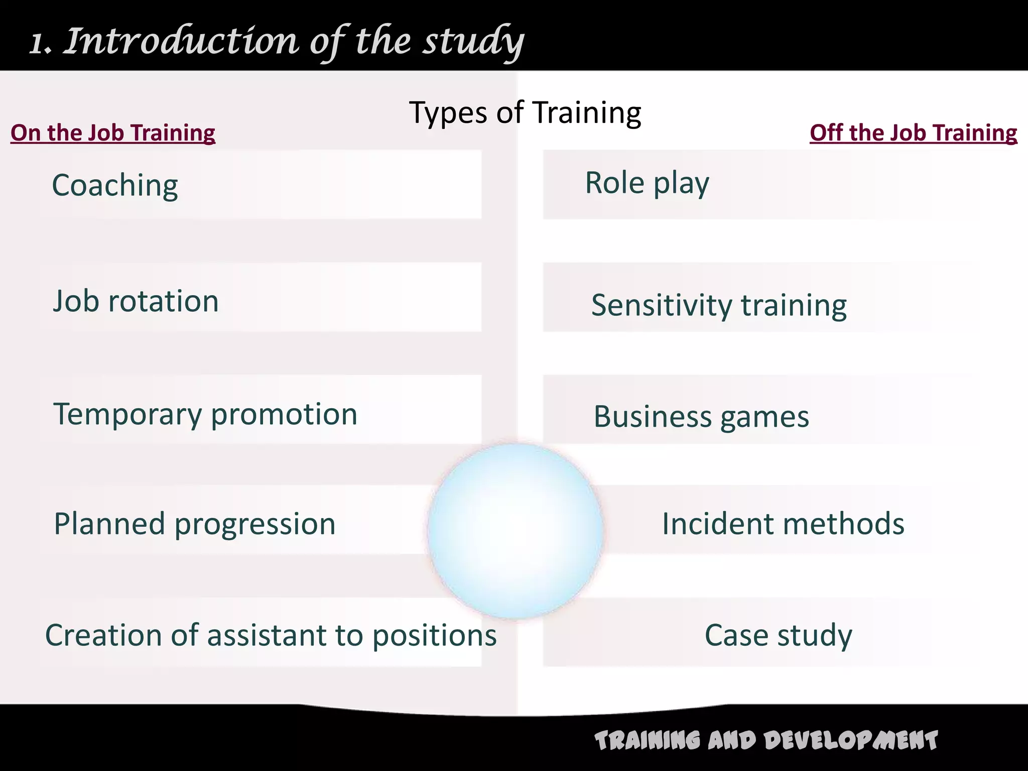 1. Introduction of the study

                              Types of Training
On the Job Training                                         Off the Job Training

   Coaching                               Role play


   Job rotation                            Sensitivity training


   Temporary promotion                     Business games


   Planned progression                            Incident methods


   Creation of assistant to positions               Case study


                                           TRAINING AND DEVELOPMENT
 