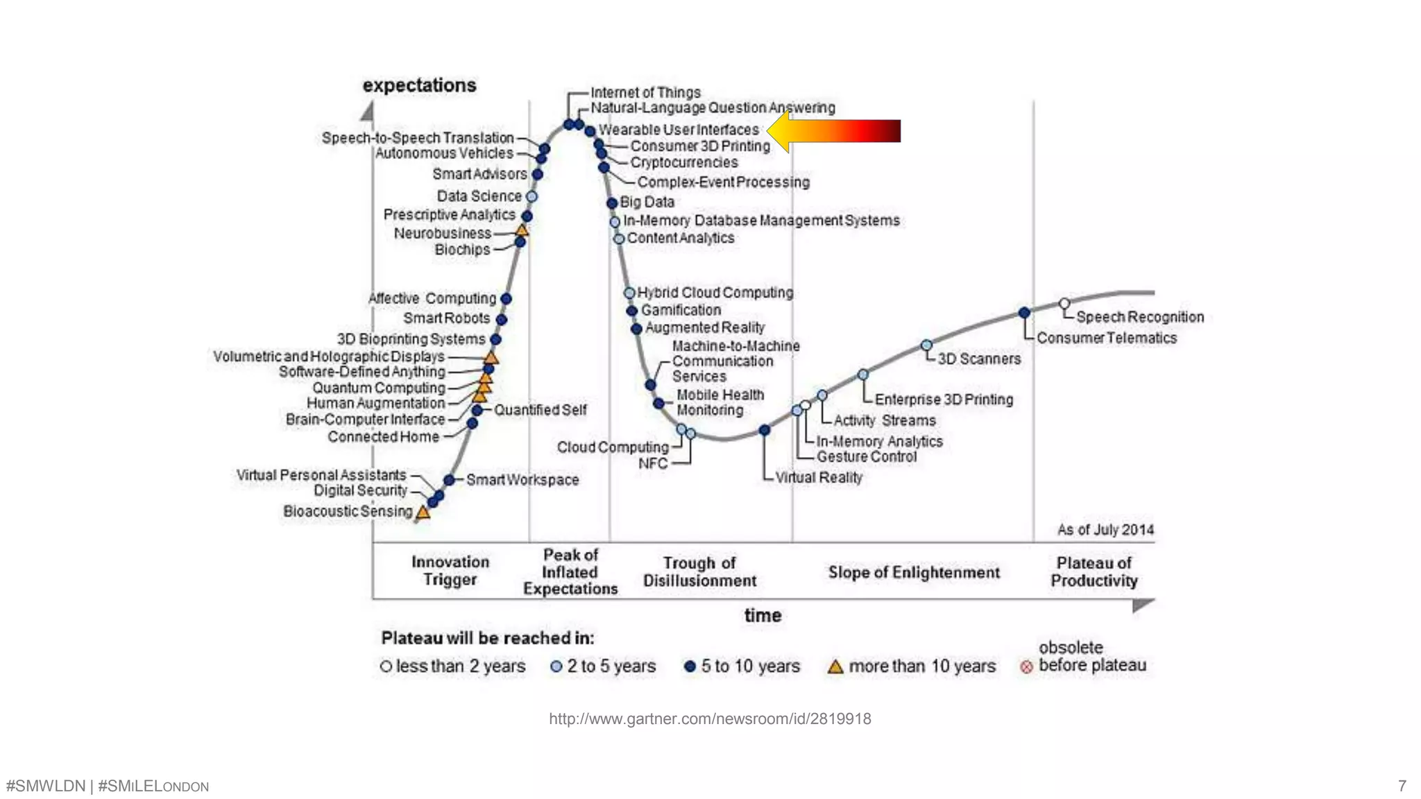 http://www.gartner.com/newsroom/id/2819918 
#SMWLDN | #SMILELONDON 7 
 