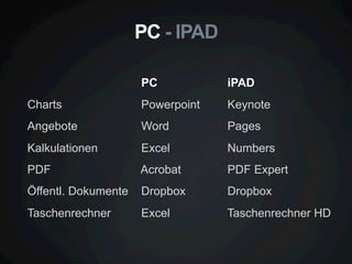 PC - IPAD
PC

iPAD

Charts

Powerpoint

Keynote

Angebote

Word

Pages

Kalkulationen

Excel

Numbers

PDF

Acrobat

PDF Expert

Öffentl. Dokumente

Dropbox

Dropbox

Taschenrechner

Excel

Taschenrechner HD

 