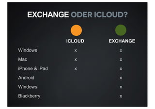 ICLOUD EXCHANGE
Windows x x
Mac x x
iPhone & iPad x x
Android x
Windows x
Blackberry x
EXCHANGE ODER ICLOUD?
 