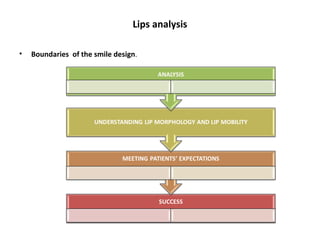 Lips analysis
• Boundaries of the smile design.
 