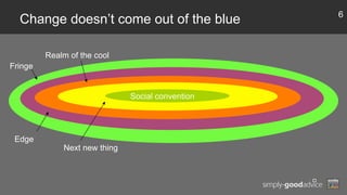 Change doesn’t come out of the blue
Fringe
Edge
Realm of the cool
Next new thing
Social convention
6
 