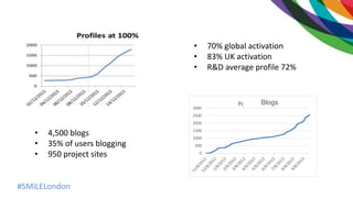 #SMiLELondon
0
500
1000
1500
2000
2500
3000
Post CountBlogs
• 4,500 blogs
• 35% of users blogging
• 950 project sites
• 70% global activation
• 83% UK activation
• R&D average profile 72%
 