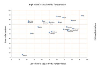 High internal social media functionality
100

90

VDW

GE
PwC

80

Low collaboration

70

Philips
Random
House

UBS

High collaboration

NBC
Universal

NFUM
Elsevier

Pearson

NATO
60

Thomson
BASF Reuters
UniCredit

Diageo
Unilever
Ubisoft

RBS

50

40

30

20

10

AHOLD
0
0

10

20

30

40

50

60

70

Low internal social media functionality

80

90

100

 
