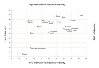 High internal social media functionality
100

90

VDW

GE
PwC

80

Low collaboration

70

Philips
Random
House

UBS

High collaboration

NBC
Universal

NFUM
Elsevier

Pearson

NATO
60

Thomson
BASF Reuters
UniCredit

Diageo
Unilever
Ubisoft

RBS

50

40

30

20

South Lanarkshire Council

10

AHOLD
0
0

10

20

30

40

50

60

70

Low internal social media functionality

80

90

100

 