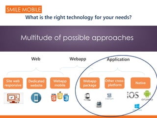 Multitude of possible approaches
Web Webapp Application
Site web
responsive
Dedicated
website
Webapp
mobile
Webapp
package
Other cross-
platform
Native
SMILE MOBILE
What is the right technology for your needs?
 