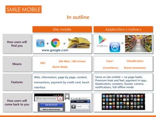 Site mobile Application « native »
How users will
find you
How users will
come back to you
Features
Web, information, page by page, content,
transactions, payment by credit card, touch
interface
Same as site mobile + no page loads,
Premium look and feel, payment in-app.,
Geolocation, contacts, buzzer, camera,
notifications, full offline mode
Means SEO
Site Web / URL known
Brand awareness
Classification
Consistency
Tops !
Quick Reply
www.google.com
+
SMILE MOBILE
In outline
= =
 