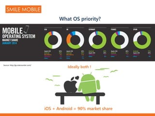 SMILE MOBILE
iOS + Android = 90% market share
What OS priority?
Ideally both !
Source: http://gs.statcounter.com/
 