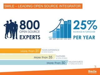 3
SMILE – LEADING OPEN SOURCE INTEGRATOR
More than 20
More than 35
More than 50
YEARS EXPERIENCE
IN OPEN SOURCE
PARTNERS
IN OPEN SOURCE
MILLION EUROS
IN TURNOVER IN 2014
800OPEN SOURCE
EXPERTS
25%INCREASE IN TURNOVER
PER YEAR
 
