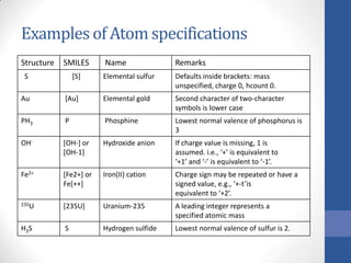 Examples of Atom specifications
Structure SMILES Name Remarks
S [S] Elemental sulfur Defaults inside brackets: mass
unspecified, charge 0, hcount 0.
Au [Au] Elemental gold Second character of two-character
symbols is lower case
PH3 P Phosphine Lowest normal valence of phosphorus is
3
OH- [OH-] or
[OH-1]
Hydroxide anion If charge value is missing, 1 is
assumed. i.e., ‘+’ is equivalent to
‘+1’ and ‘-’ is equivalent to ‘-1’.
Fe2+ [Fe2+] or
Fe[++]
Iron(II) cation Charge sign may be repeated or have a
signed value, e.g., ‘+-t’is
equivalent to ‘+2’.
235U [235U] Uranium-235 A leading integer represents a
specified atomic mass
H2S S Hydrogen sulfide Lowest normal valence of sulfur is 2.
 