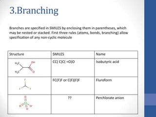 3.Branching
Structure SMILES Name
CC( C)C( =O)O Isobutyric acid
FC(F)F or C(F)(F)F Fluroform
?? Perchlorate anion
Branches are specified in SMILES by enclosing them in parentheses, which
may be nested or stacked. First three rules (atoms, bonds, branching) allow
specification of any non-cyclic molecule
 