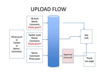 UPLOAD FLOW FB Auth Name: Comment: Photo post?? Site LIVE FB Account or Twitter or Name::  Comment:  TwitterAuth Name: Comment: Photo post?? Name: Comment: Photo post: Approval (manual) Thank you page 
