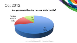 Oct 2012
Yes
72%
Thinking
about it
17%
No
11%
Are you currently using internal social media?
#smwSMILE #smwLDN #socialmediaweek
 