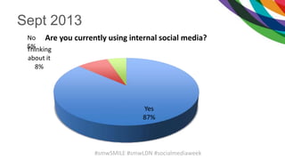 Sept 2013
Yes
87%
Thinking
about it
8%
No
5%
Are you currently using internal social media?
#smwSMILE #smwLDN #socialmediaweek
 