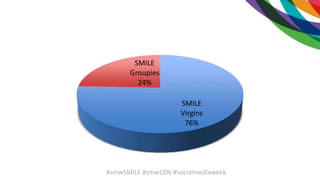 SMILE
Virgins
76%
SMILE
Groupies
24%
#smwSMILE #smwLDN #socialmediaweek
 