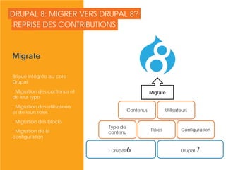 DRUPAL 8: MIGRER VERS DRUPAL 8?
Migrate
Brique intégrée au core
Drupal:
• Migration des contenus et
de leur type
• Migration des utilisateurs
et de leurs rôles
• Migration des blocks
• Migration de la
configuration
REPRISE DES CONTRIBUTIONS
© Copyright Smile - Toute reproduction interdite sans autorisation
Drupal 6 Drupal 7
Type de
contenu
Rôles Configuration
Contenus Utilisateurs
Migrate
 