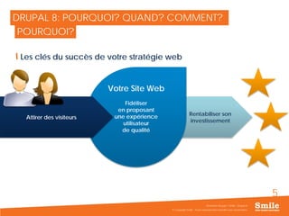 5
Les clés du succès de votre stratégie web
Rentabiliser son
investissement
DRUPAL 8: POURQUOI? QUAND? COMMENT?
© Copyright Smile - Toute reproduction interdite sans autorisation
Séminaire Acquia / Smile - Drupal 8
POURQUOI?
Votre Site Web
Fidéliser
en proposant
une expérience
utilisateur
de qualité
Attirer des visiteurs
 