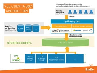 28
Index client à 360°
VUE CLIENT A 360°
ARCHITECTURE Clients
Prospects
Collecte
Indexation données
comportementales
Smile_Modules :
Système Big Data
Un dispositif de collecte des données
comportementales (web, in store, téléphone, …)
A
APIs
API Vue
Client à
360°
API
Ciblage
client
API
Recommandations
…
Sources
de données
traditionnelles
CRM
Help
Desk
…
Système de traitement Système de stockage / historisation
 