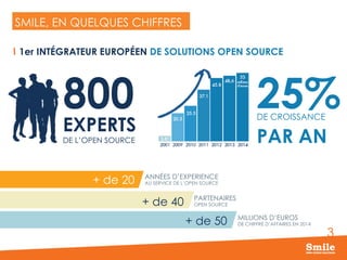 3
SMILE, EN QUELQUES CHIFFRES
  1er INTÉGRATEUR EUROPÉEN DE SOLUTIONS OPEN SOURCE
+ de 20
+ de 40
+ de 50
ANNÉES D’EXPERIENCE
AU SERVICE DE L’OPEN SOURCE
PARTENAIRES
OPEN SOURCE
MILLIONS D’EUROS
DE CHIFFRE D’AFFAIRES EN 2014
800
EXPERTS
DE L’OPEN SOURCE
25%DE CROISSANCE
PAR AN
 