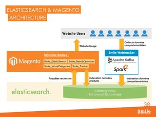 38
ELASTICSEARCH & MAGENTO
ARCHITECTURE
Website Users
Requêtes recherche
Catalog Index
Behavorial Data Index
Website Usage
Collecte données
comportementales
Indexation données
produits
Indexation données
comportementales
Smile_ElasticSearch
Smile_VirtualCategories Smile_Tracker
Smile_SearchOptimizer
Modules Smiles :
Smile Webtracker
 
