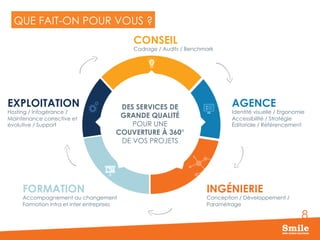 8
QUE FAIT-ON POUR VOUS ?
CONSEIL
Cadrage / Audits / Benchmark
AGENCE
Identité visuelle / Ergonomie
Accessibilité / Stratégie
Éditoriale / Référencement
EXPLOITATION
Hosting / Infogérance /
Maintenance corrective et
évolutive / Support
FORMATION
Accompagnement au changement
Formation intra et inter entreprises
INGÉNIERIE
Conception / Développement /
Paramétrage
DES SERVICES DE
GRANDE QUALITÉ
POUR UNE
COUVERTURE À 360°
DE VOS PROJETS
 