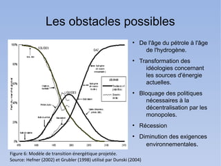 Les obstacles possibles
                                                            ●
                                                                De l'âge du pétrole à l'âge
                                                                  de l'hydrogène.
                                                            ●
                                                                Transformation des
                                                                  idéologies concernant
                                                                  les sources d'énergie
                                                                  actuelles.
                                                            ●
                                                                Bloquage des politiques
                                                                  nécessaires à la
                                                                  décentralisation par les
                                                                  monopoles.
                                                            ●
                                                                Récession
                                                            ●
                                                                Diminution des exigences
                                                                  environnementales.
Figure 6: Modèle de transition énergétique projetée.
Source: Hefner (2002) et Grubler (1998) utilisé par Dunski (2004)
 